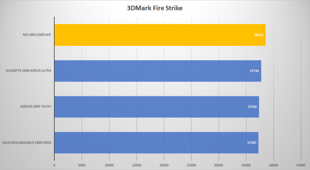 msi meg z690 ace 3dmark fire