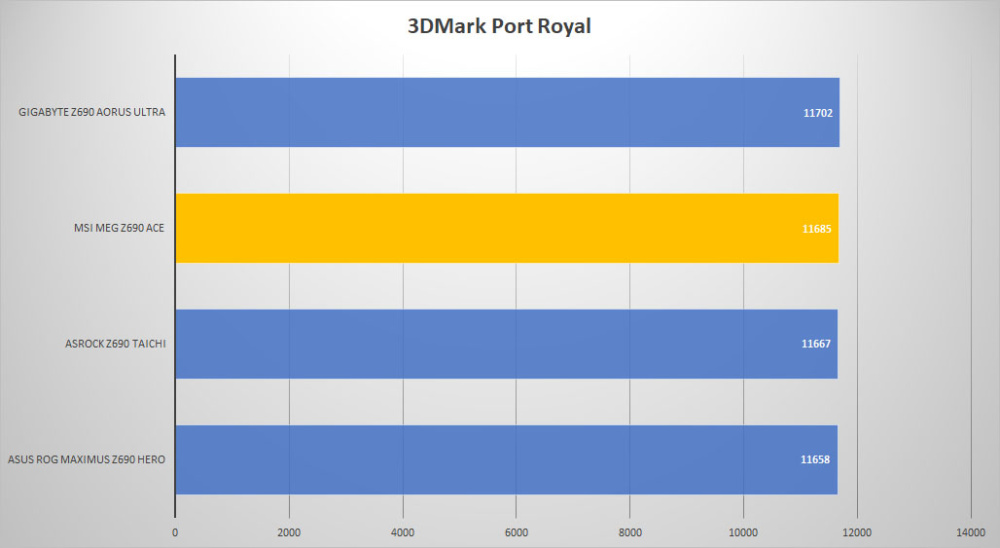 msi meg z690 ace 3dmark port