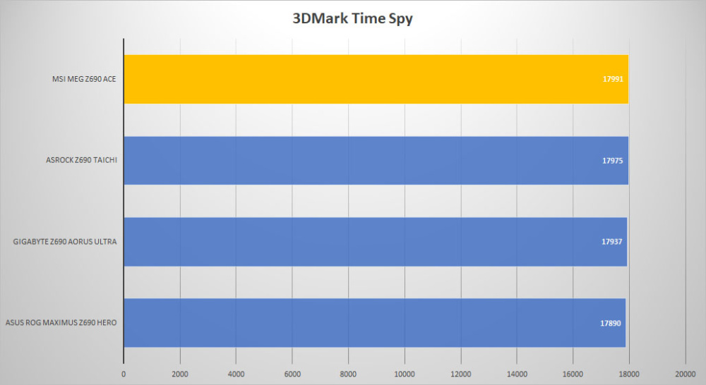 msi meg z690 ace 3dmark time