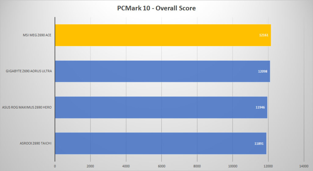 msi meg z690 ace pcmark10