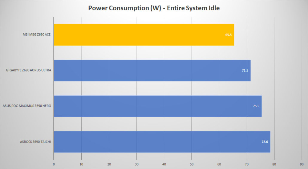 msi meg z690 ace power idle
