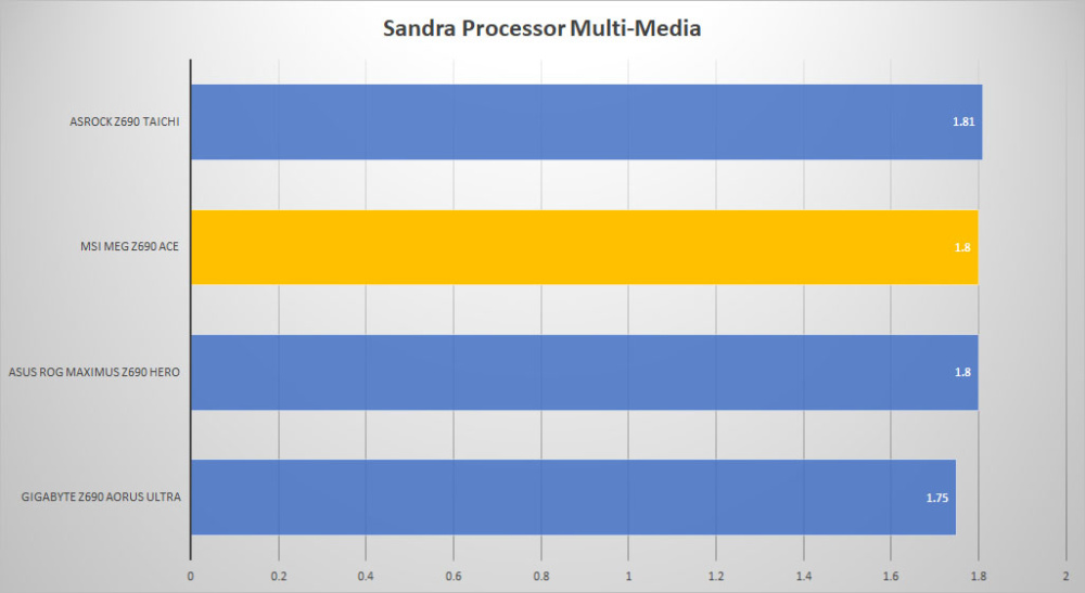 msi meg z690 ace sandra mult