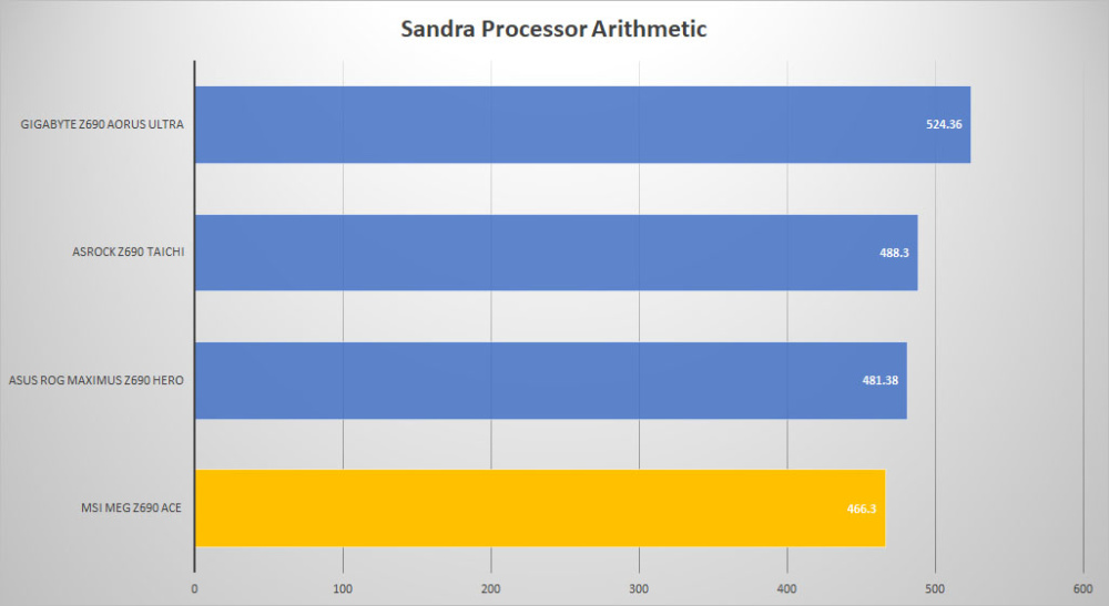 msi meg z690 ace sandra proc