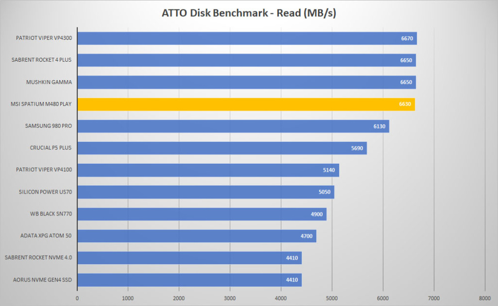 msi spatium m480 play atto read graph