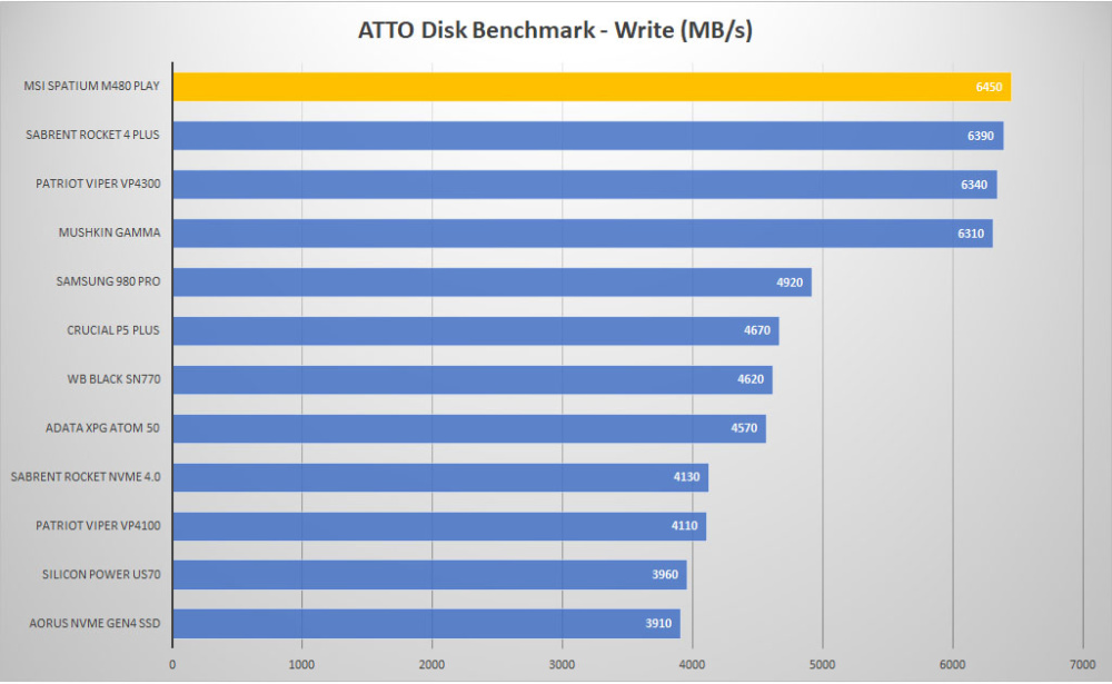 msi spatium m480 play atto write graph