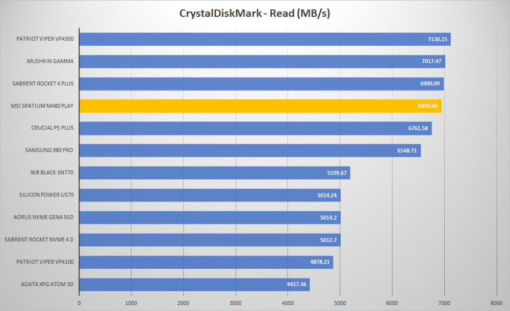 msi spatium m480 play crystal read graph