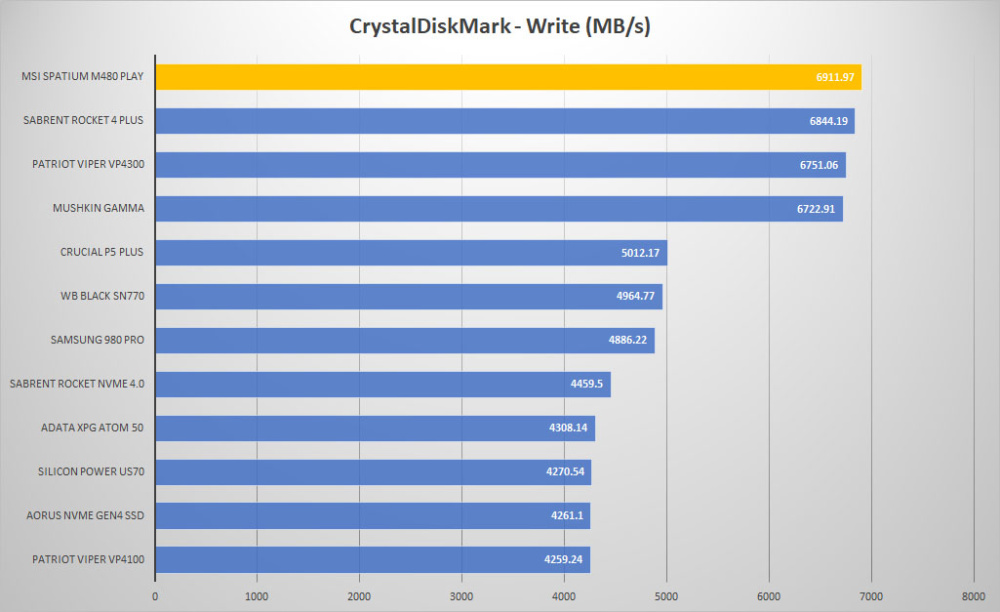 msi spatium m480 play crystal write graph