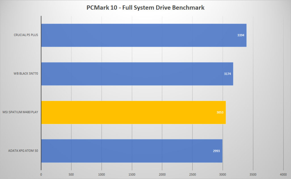 msi spatium m480 play pcmark10 graph