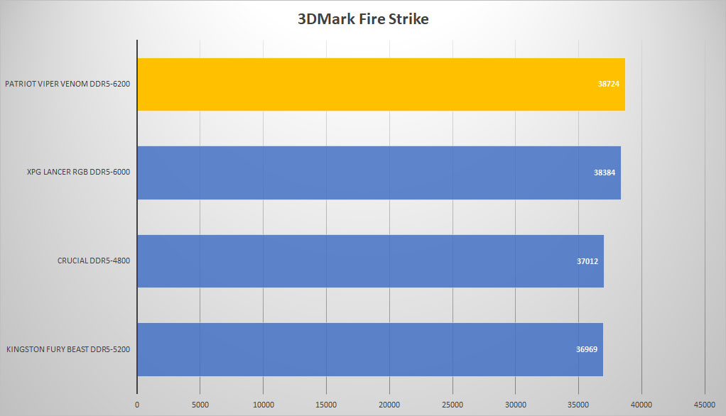 patriot viper venom ddr5 3dmark fire