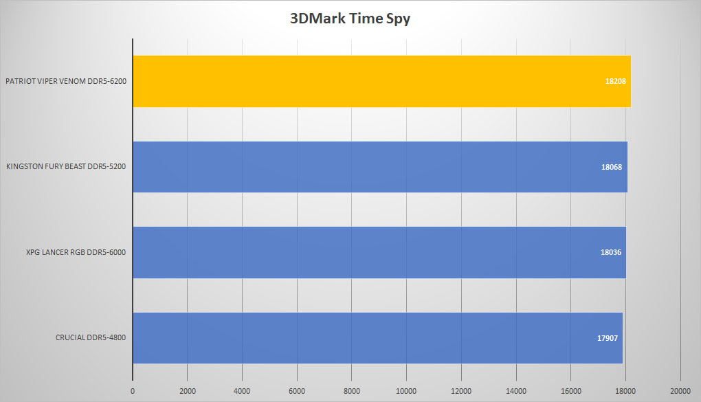 patriot viper venom ddr5 3dmark time