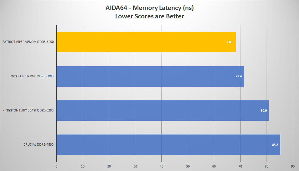 patriot viper venom ddr5 aida64 lat