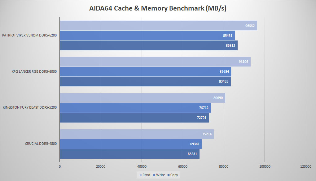 patriot viper venom ddr5 aida64