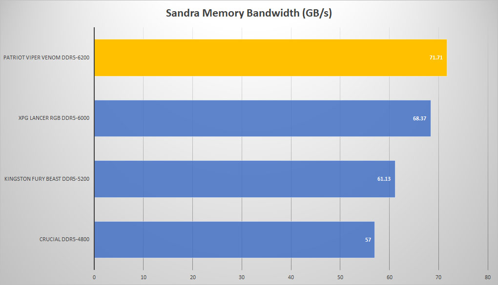 patriot viper venom ddr5 sandra mem