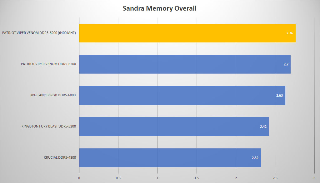 patriot viper venom ddr5 sandra overall OC