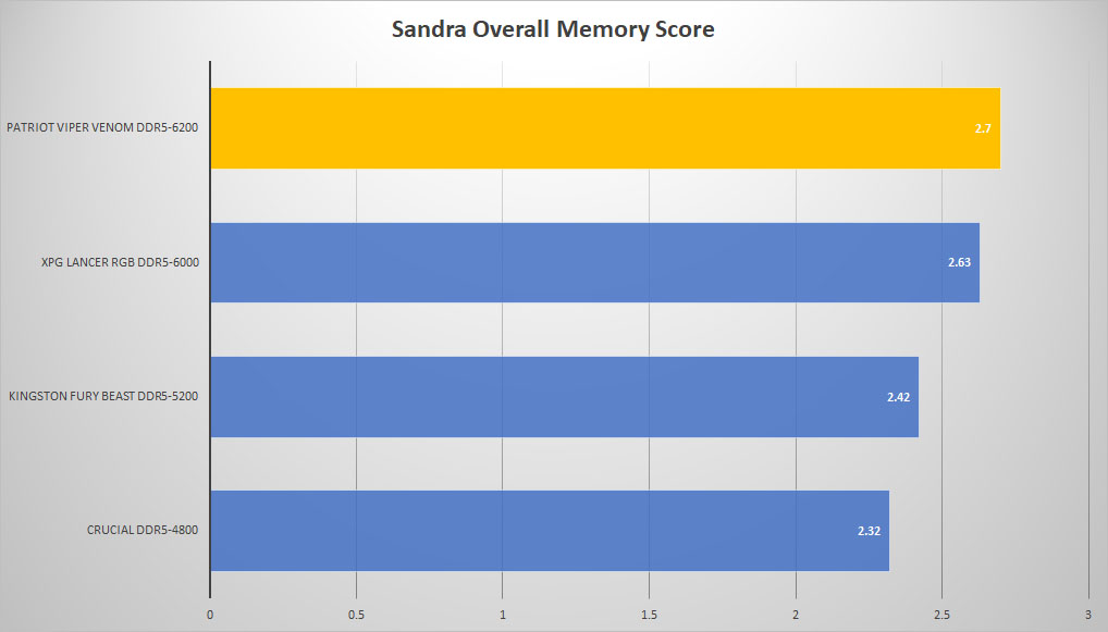 patriot viper venom ddr5 sandra overall