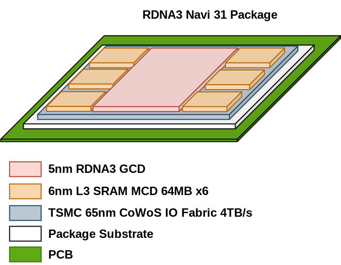 AMD Navi 31 GPU