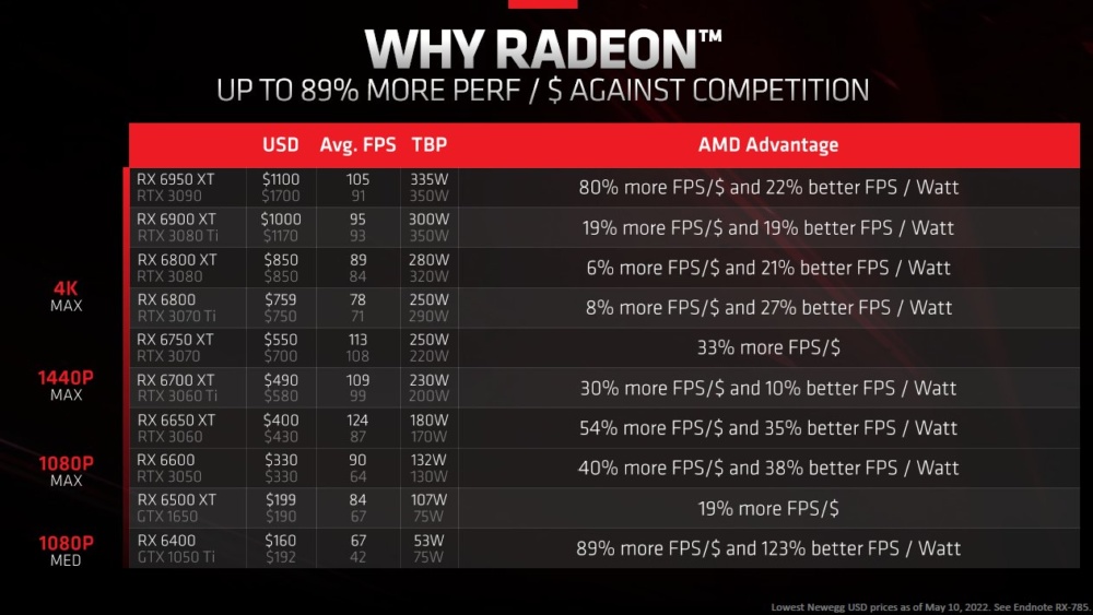 AMD Price to dollar