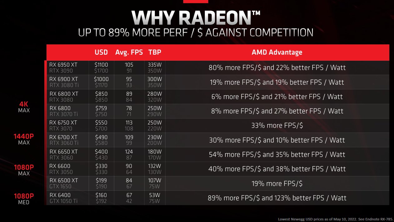 AMD Price to dollar