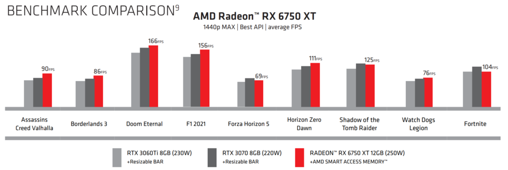 AMD Radeon 6750XT Performance