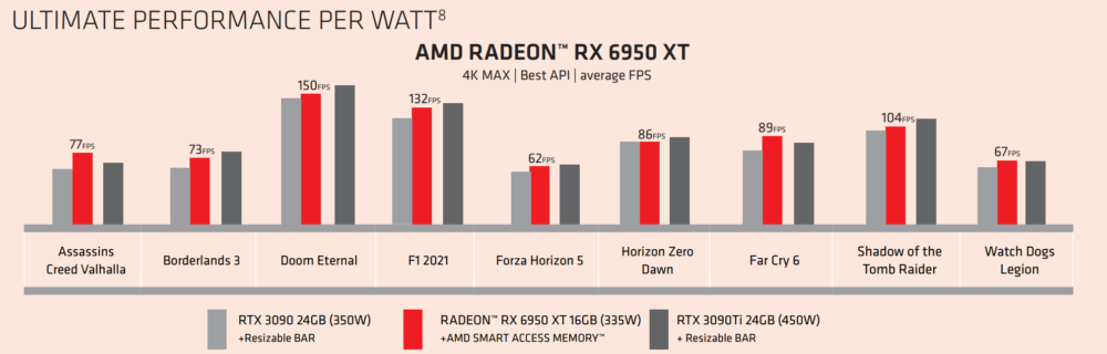 AMD Radeon RX 6950XT Performance