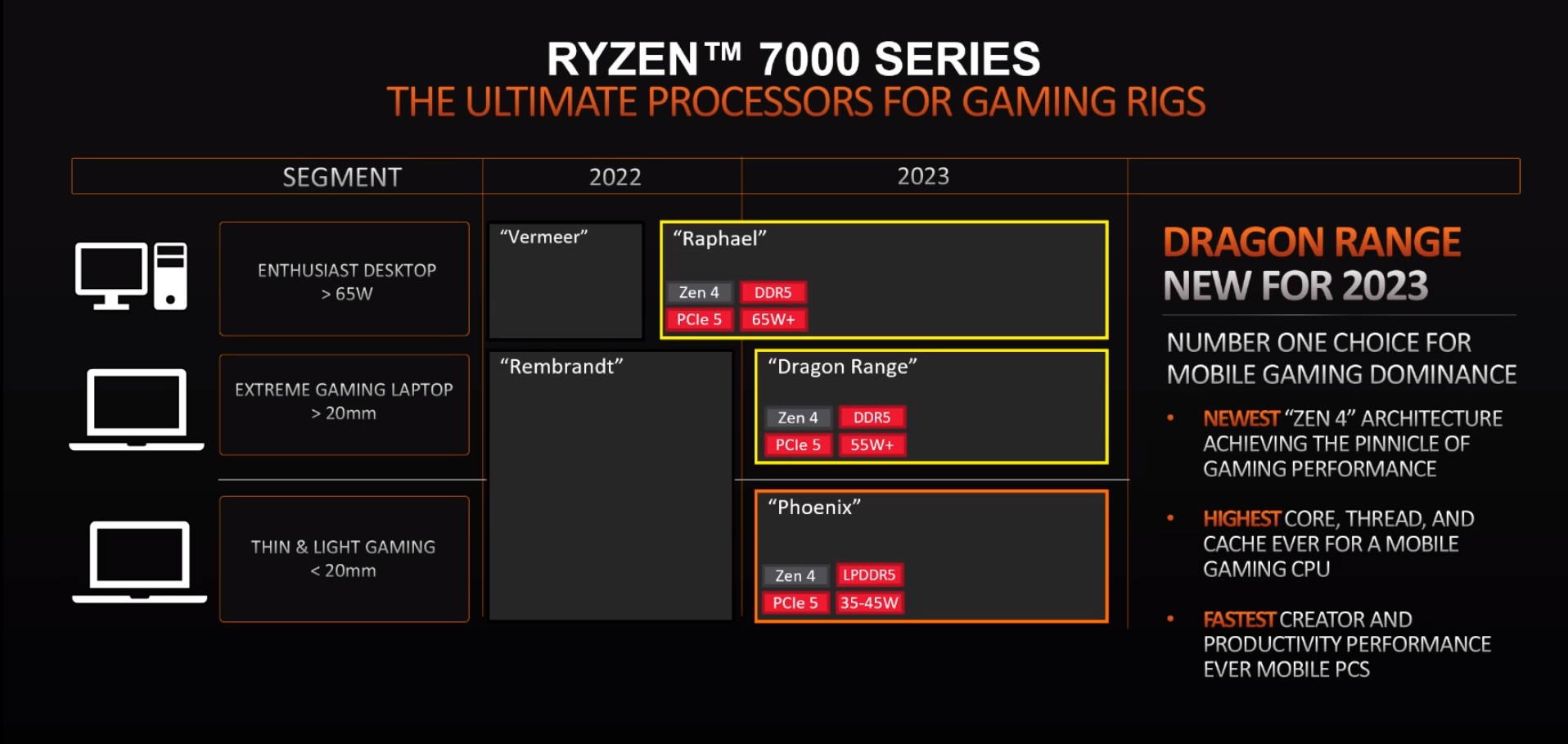 AMD Raphael Dragon Range Phoenix 1