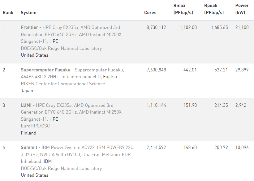 SuperComputer TOP500