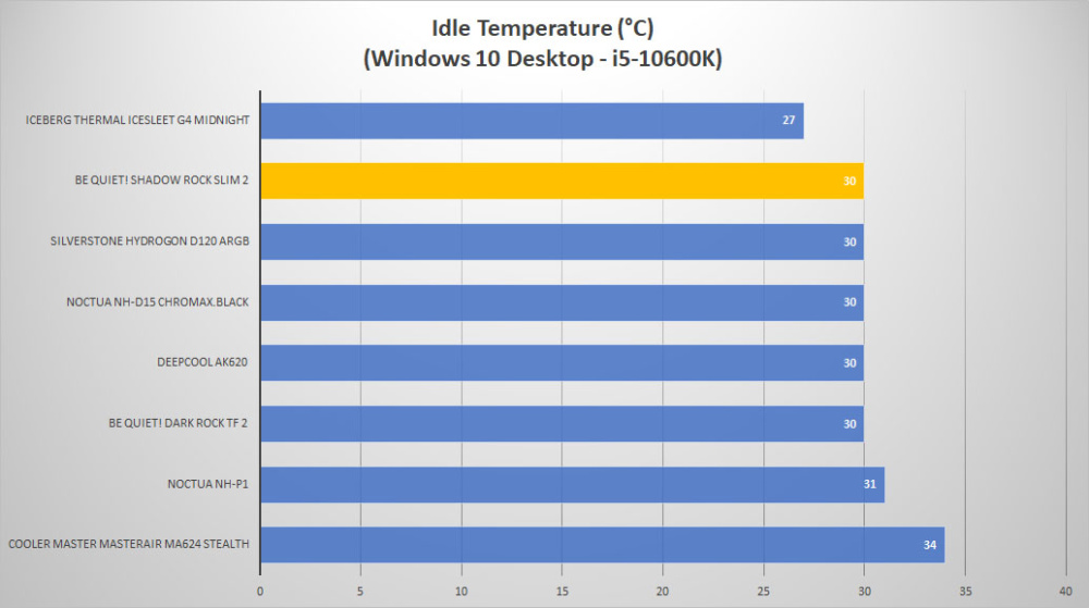 bequiet shadowrock2 slim 2 temp idle