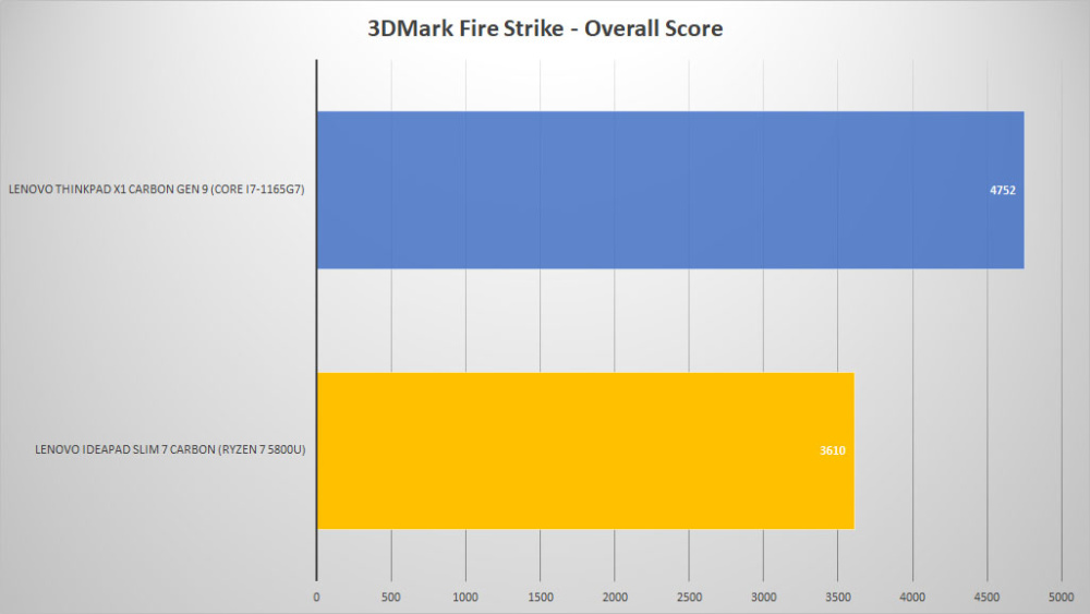 lenovo ideapad slim7 carbon 3dmark fire 1
