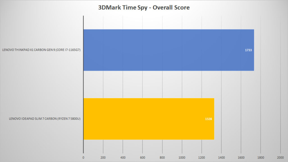 lenovo ideapad slim7 carbon 3dmark time 1