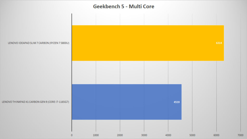 lenovo ideapad slim7 carbon geek multi