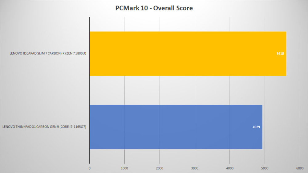 lenovo ideapad slim7 carbon pcmark10 1