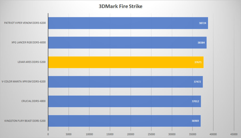 lexar ares ddr5 3dmark fire