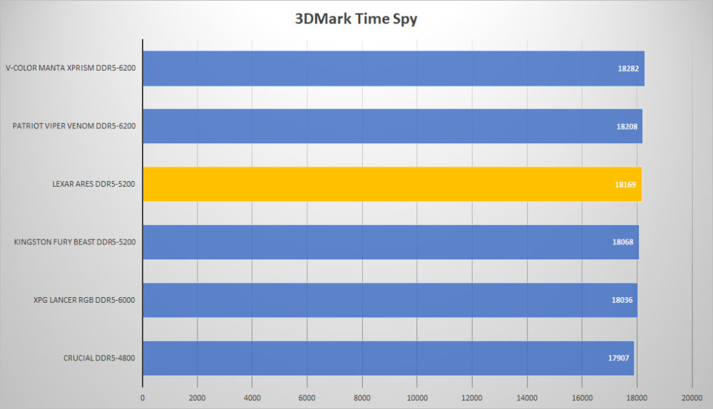 lexar ares ddr5 3dmark time