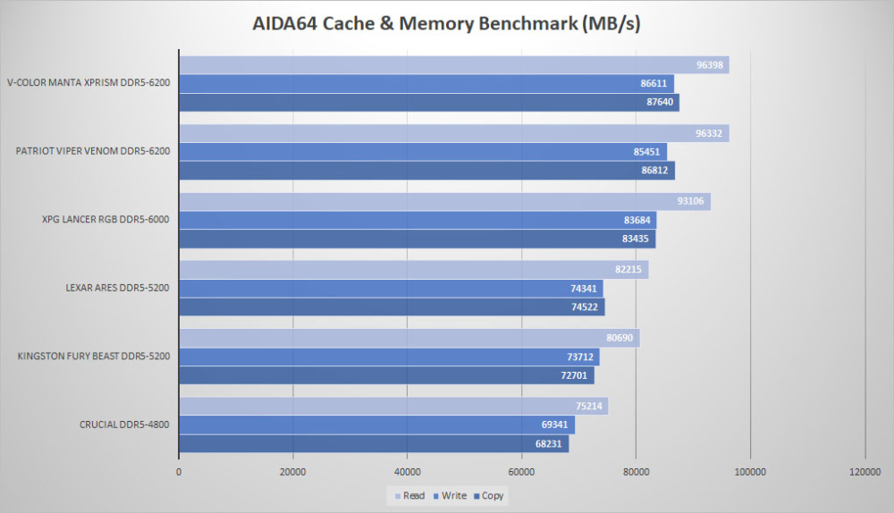 lexar ares ddr5 aida