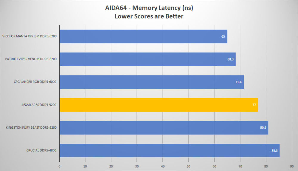 lexar ares ddr5 aida lat