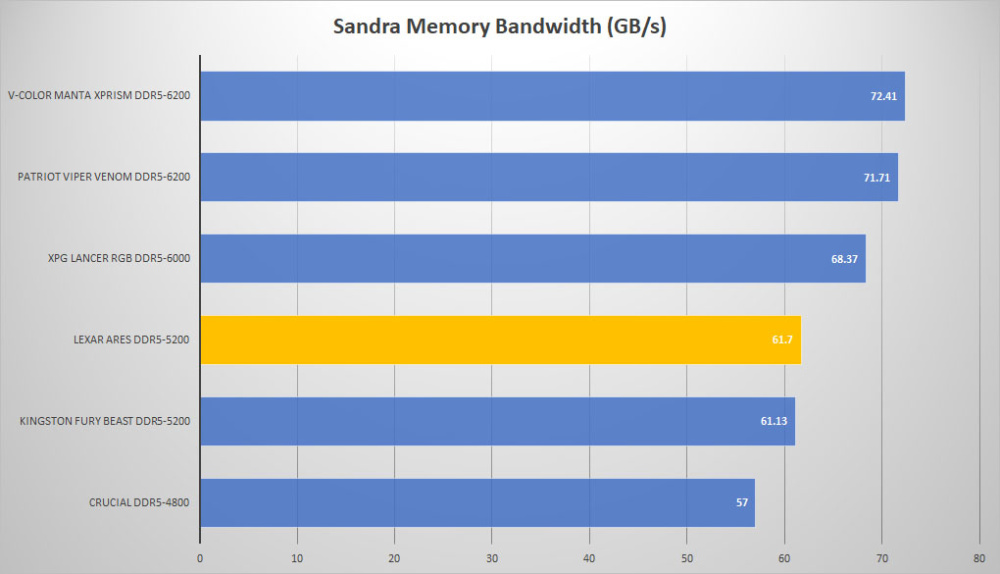 lexar ares ddr5 sandra mem