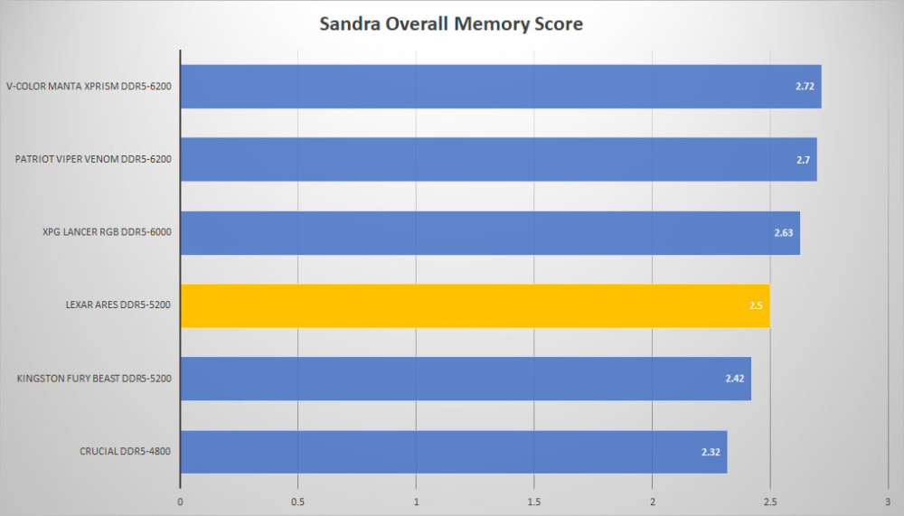 lexar ares ddr5 sandra overall
