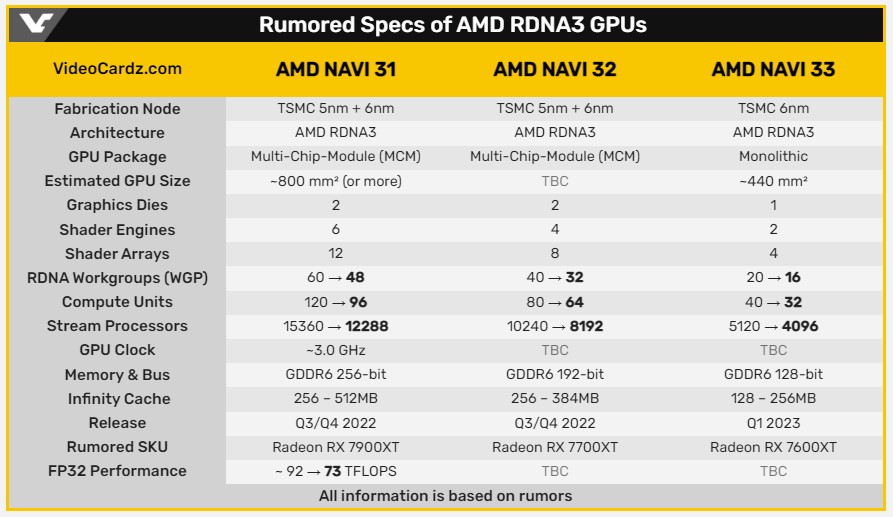 rdna3 specs