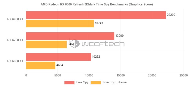 rx 6000 refresh 3dmark 1