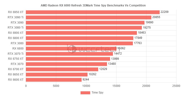 rx 6000 refresh 3dmark 2