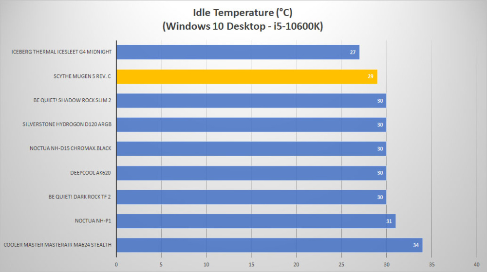scythe mugen5 rev3 temp idle
