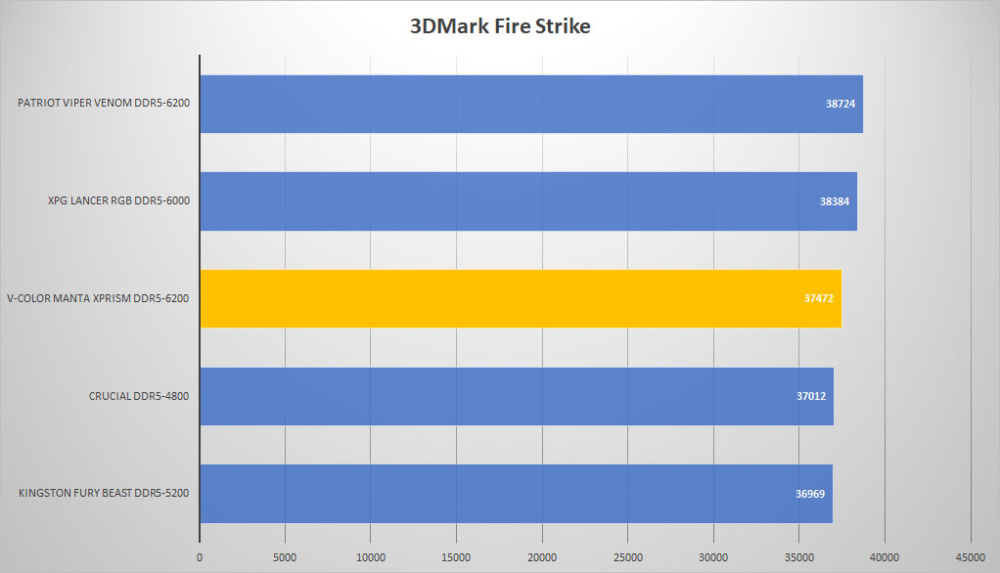 vcolor ddr5 3dmark fire