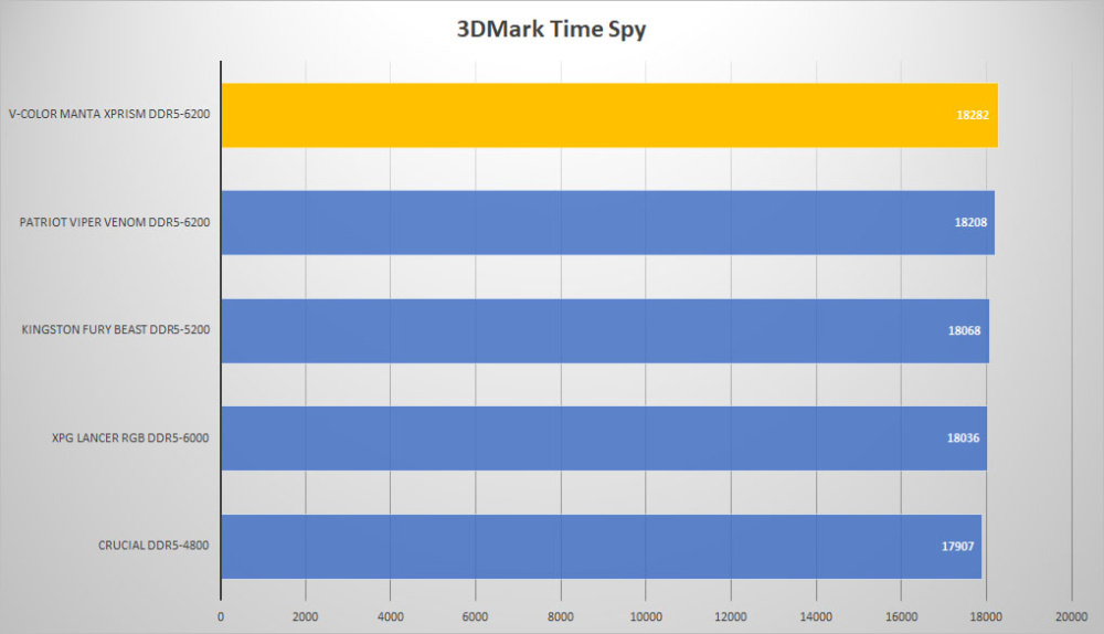 vcolor ddr5 3dmark time