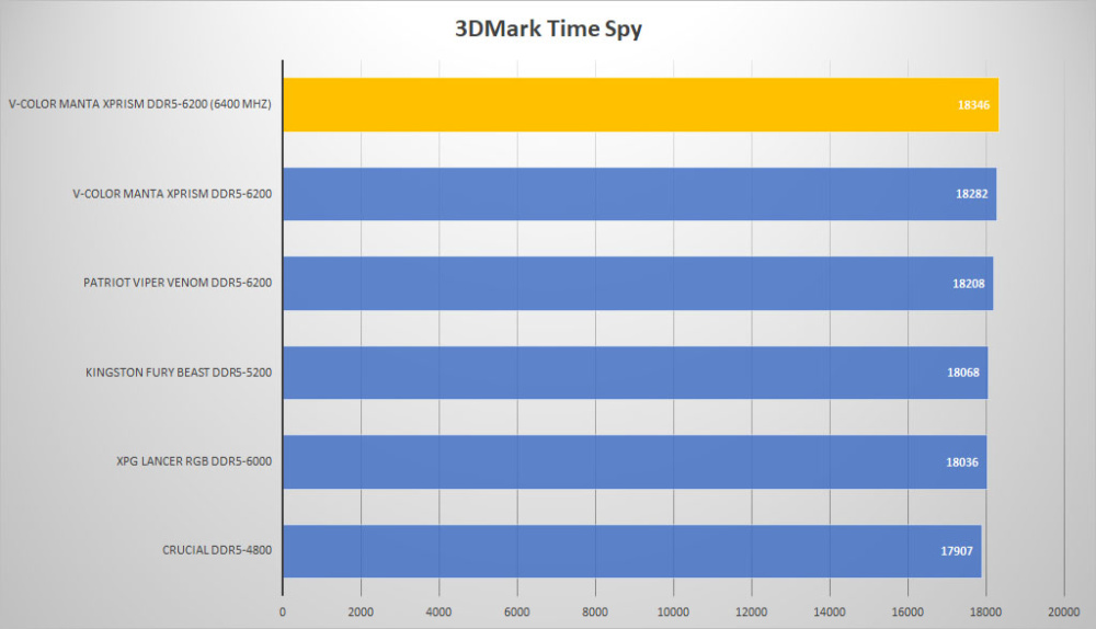 vcolor ddr5 3dmark time oc