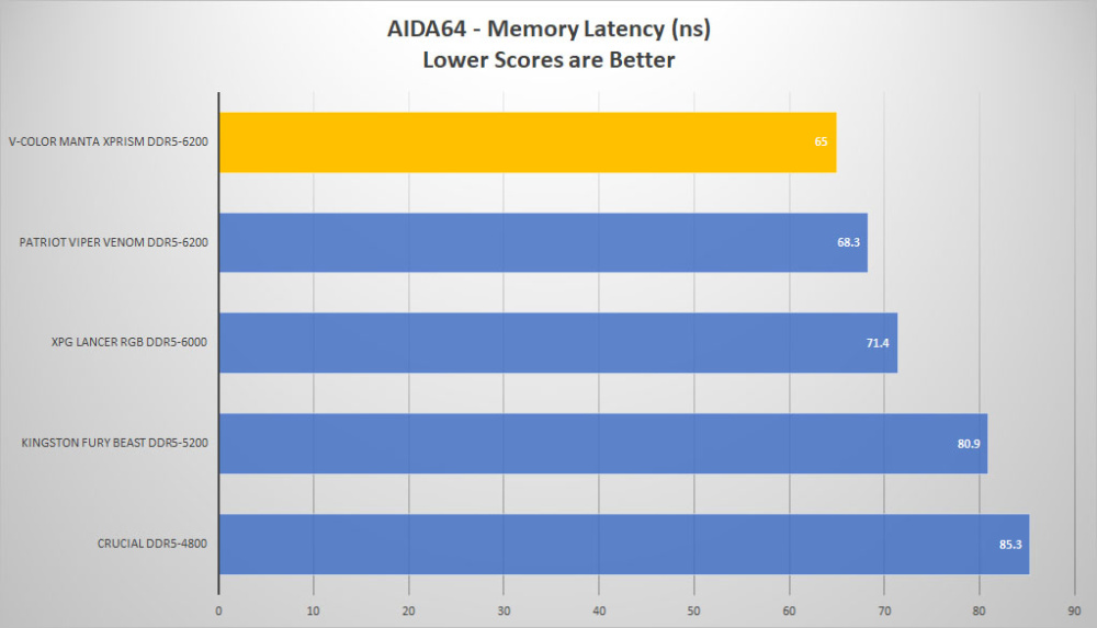 vcolor ddr5 aida lat