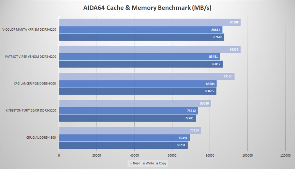 vcolor ddr5 aida64