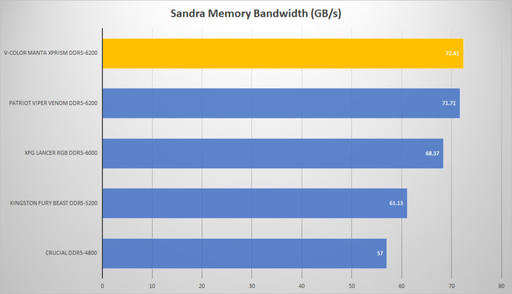 vcolor ddr5 sandra mem