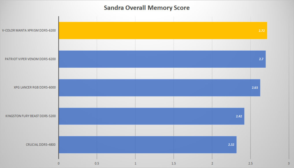 vcolor ddr5 sandra overall