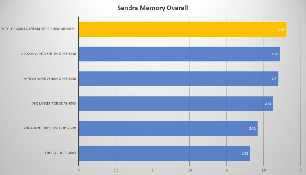 vcolor ddr5 sandra overall oc