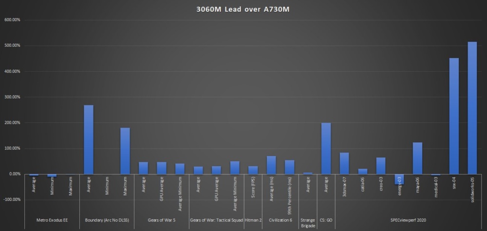 A730M vs RTX3060